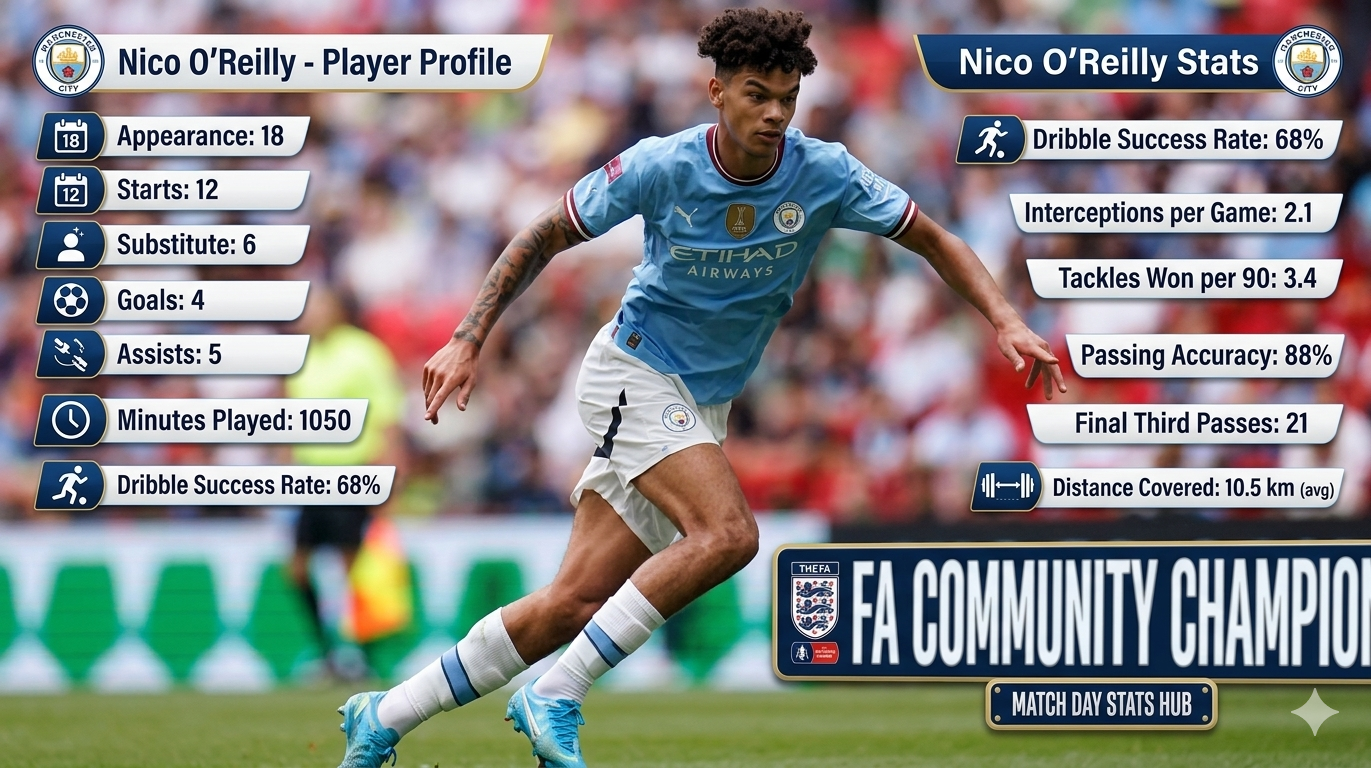 Nico O’Reilly Stats